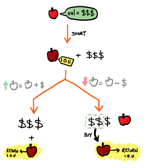 short diagram