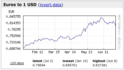 Euro versus dollar